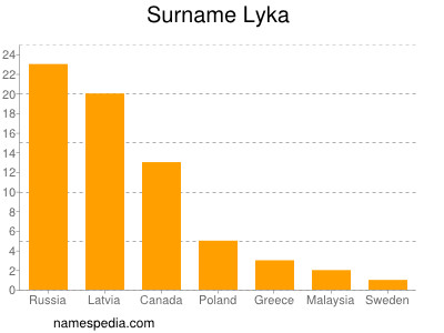 Familiennamen Lyka