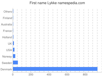 Given name Lykke