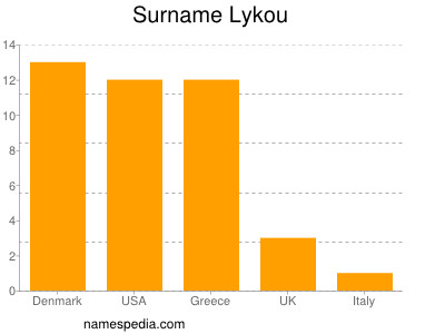 Familiennamen Lykou