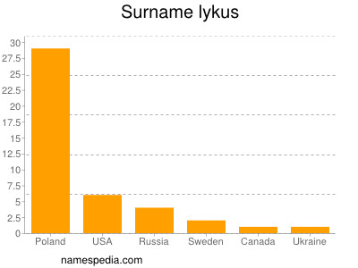 Familiennamen Lykus