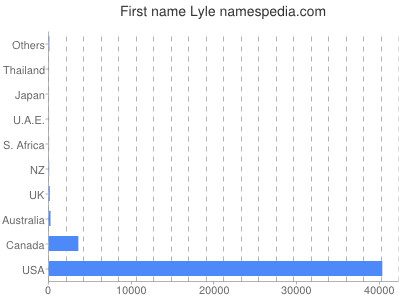 prenom Lyle