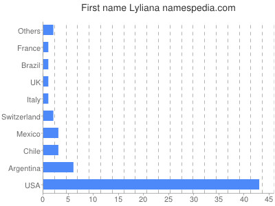 Vornamen Lyliana