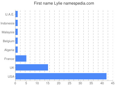 prenom Lylie