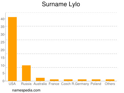 Familiennamen Lylo