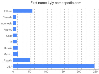 Given name Lyly