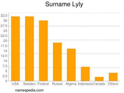 Surname Lyly