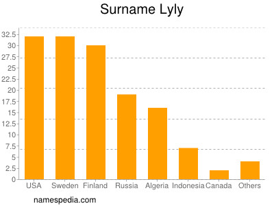 Familiennamen Lyly