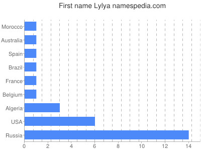 Given name Lylya