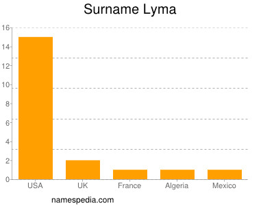 Surname Lyma