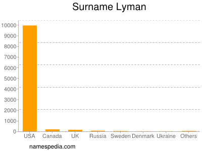 Familiennamen Lyman