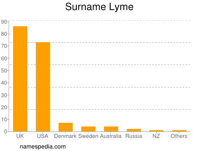 Familiennamen Lyme