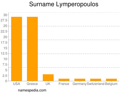 Familiennamen Lymperopoulos