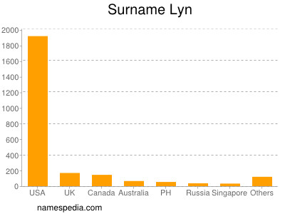 Familiennamen Lyn