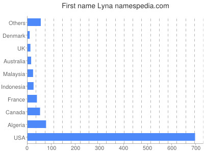 Given name Lyna