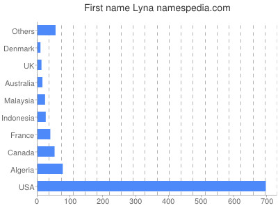 prenom Lyna