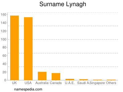 nom Lynagh