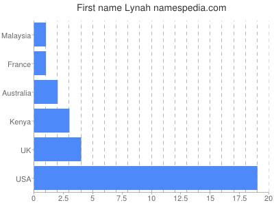 Vornamen Lynah