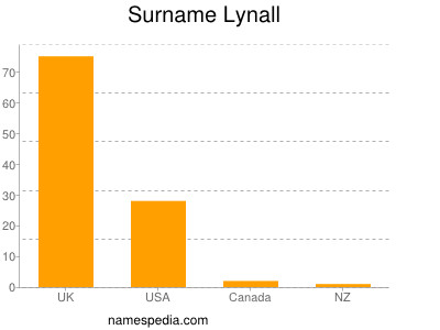 Familiennamen Lynall