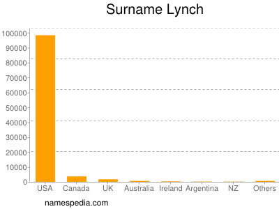 Surname Lynch