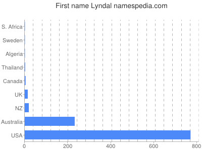 Vornamen Lyndal