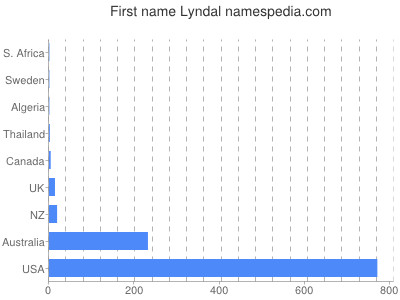 prenom Lyndal