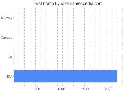 Given name Lyndell