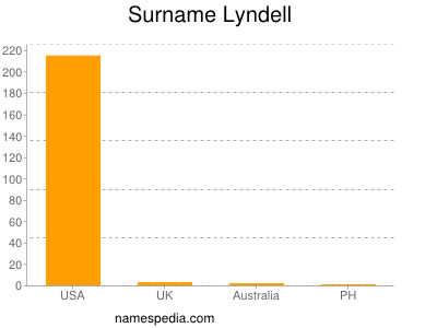 Surname Lyndell