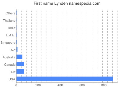 prenom Lynden