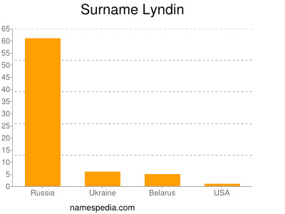 Familiennamen Lyndin