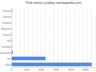 Vornamen Lyndsey