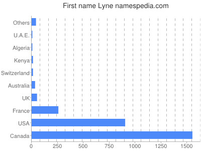 Given name Lyne