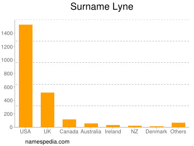 Familiennamen Lyne