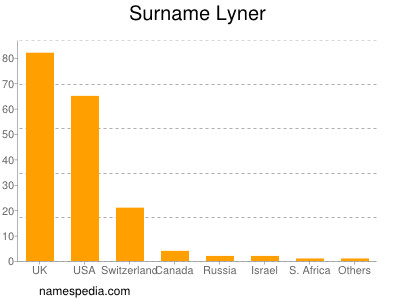 Familiennamen Lyner