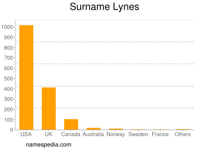 Familiennamen Lynes