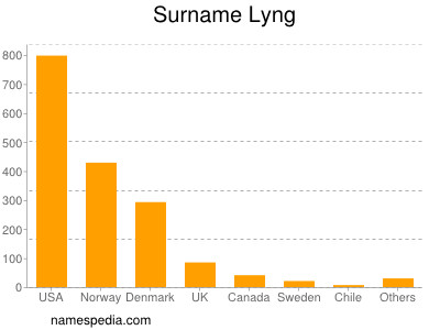 Familiennamen Lyng