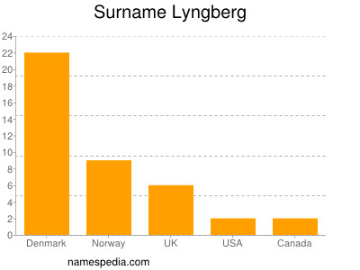 Surname Lyngberg