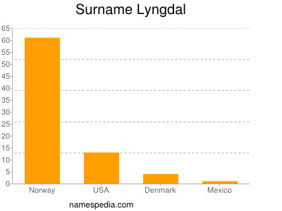 Surname Lyngdal