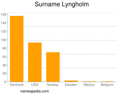 Familiennamen Lyngholm