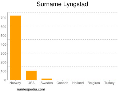 Familiennamen Lyngstad