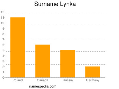 Familiennamen Lynka
