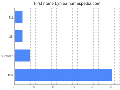 Vornamen Lynlea