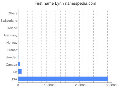 prenom Lynn