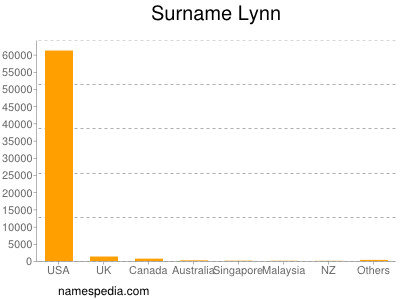 nom Lynn