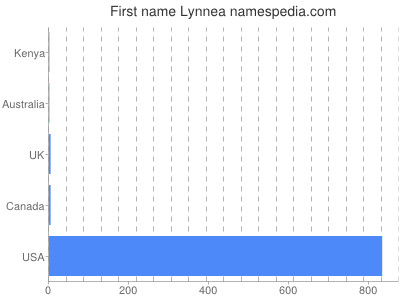 prenom Lynnea