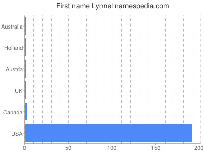 Vornamen Lynnel