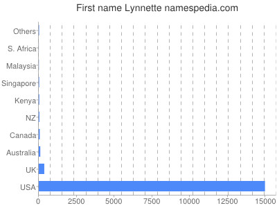 prenom Lynnette