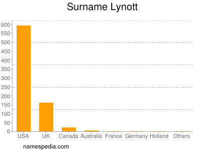 Familiennamen Lynott