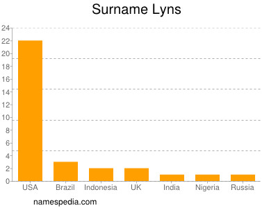 Surname Lyns