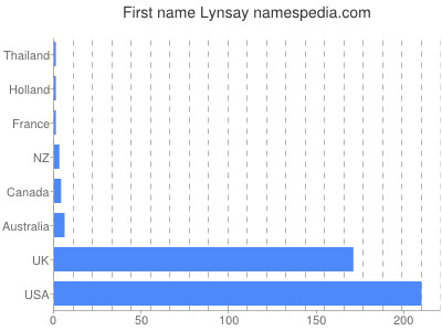 Vornamen Lynsay