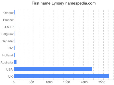 Given name Lynsey